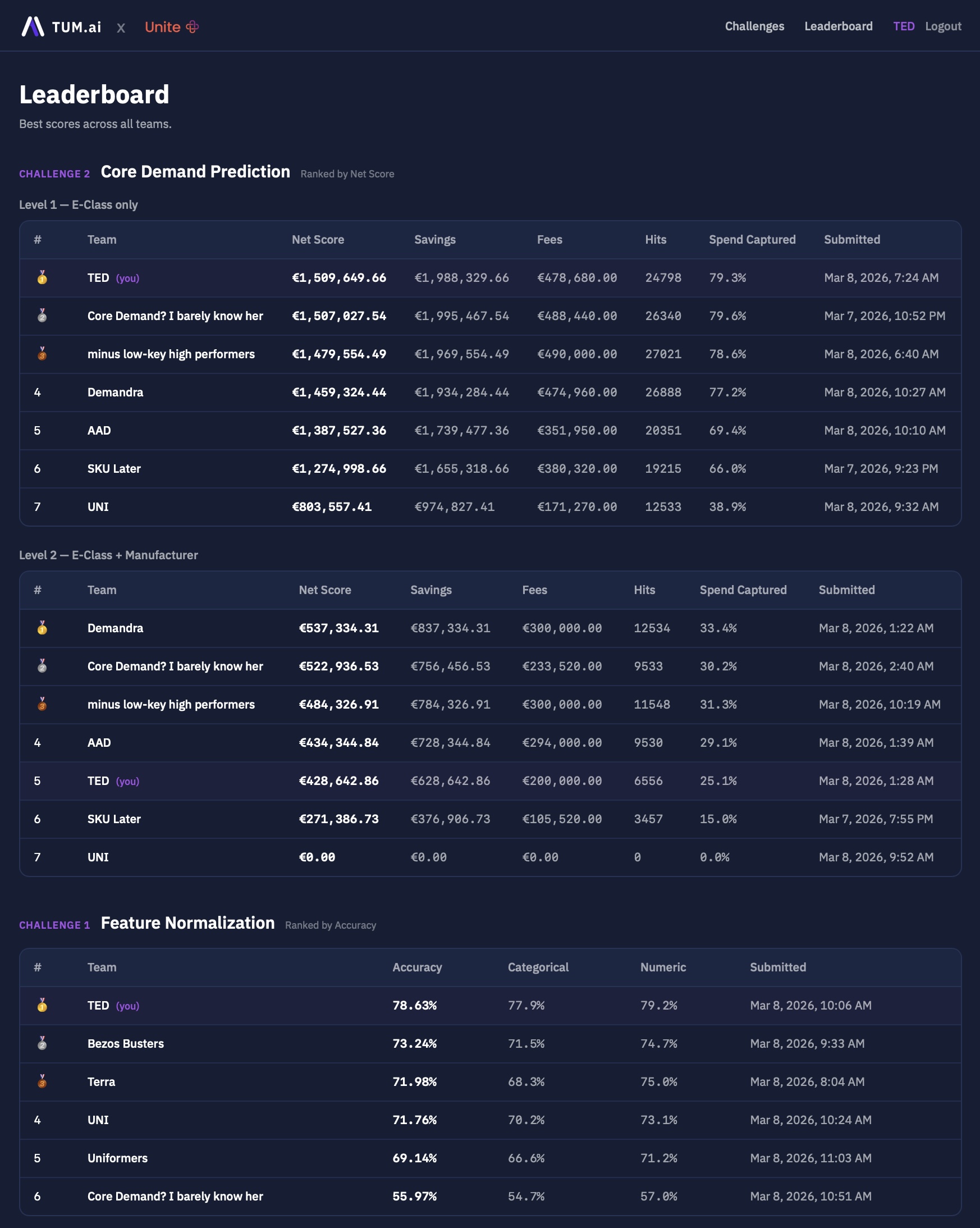 Leaderboard